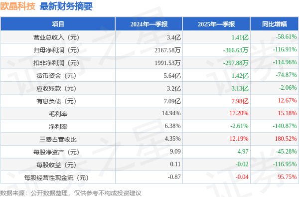 全国股票配资 欧晶科技(001269)2025年一季报简析: 净利润减116.91%, 三费占比上升明显